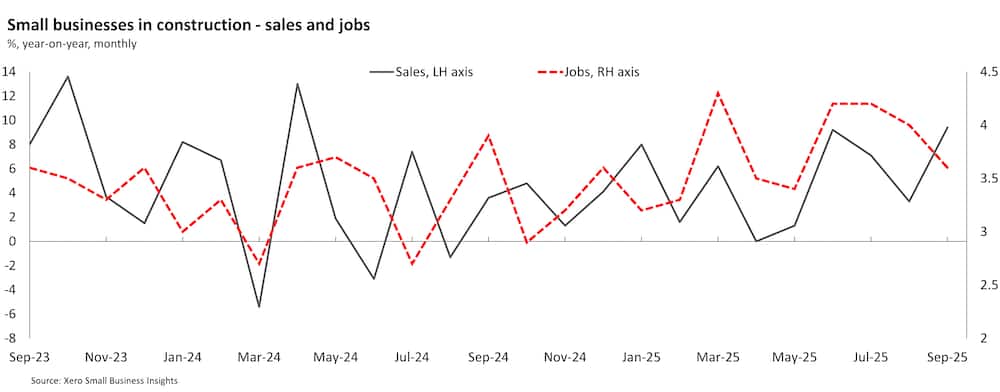 Chart showing Australian small business sales and jobs in construction September 2023 to September 2025.