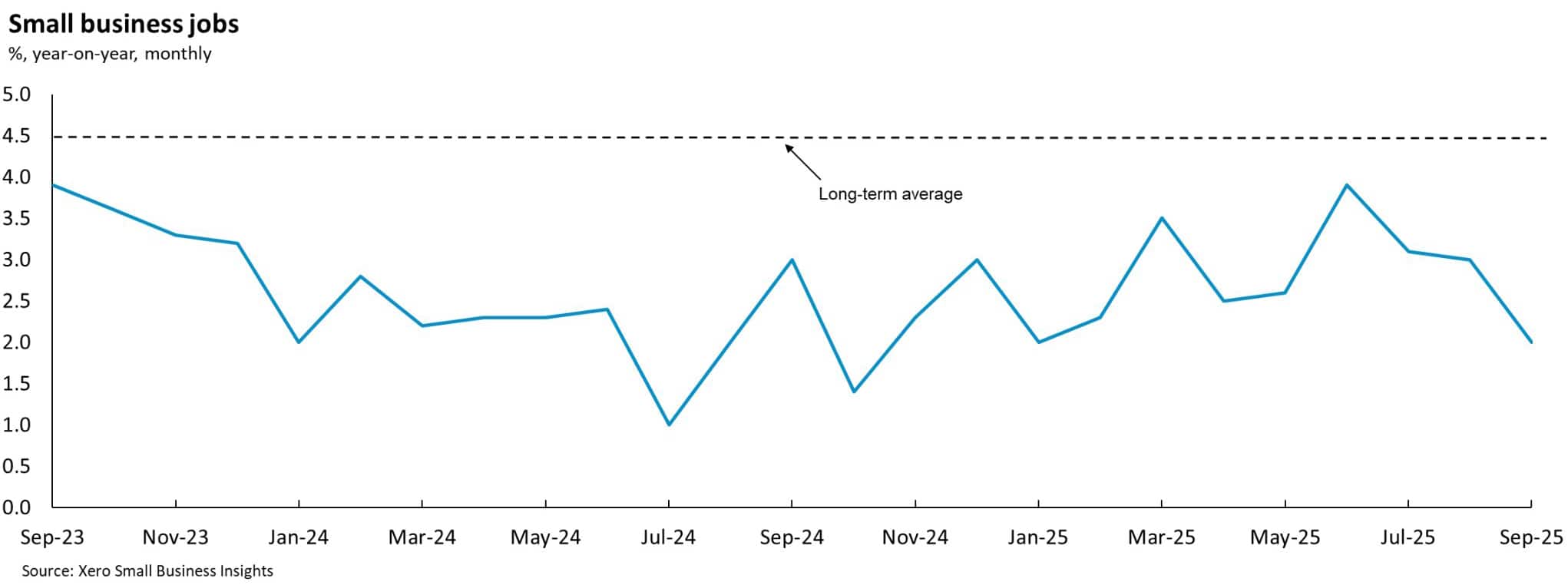 Chart showing Australian small business jobs between September 2023 and September 2025.