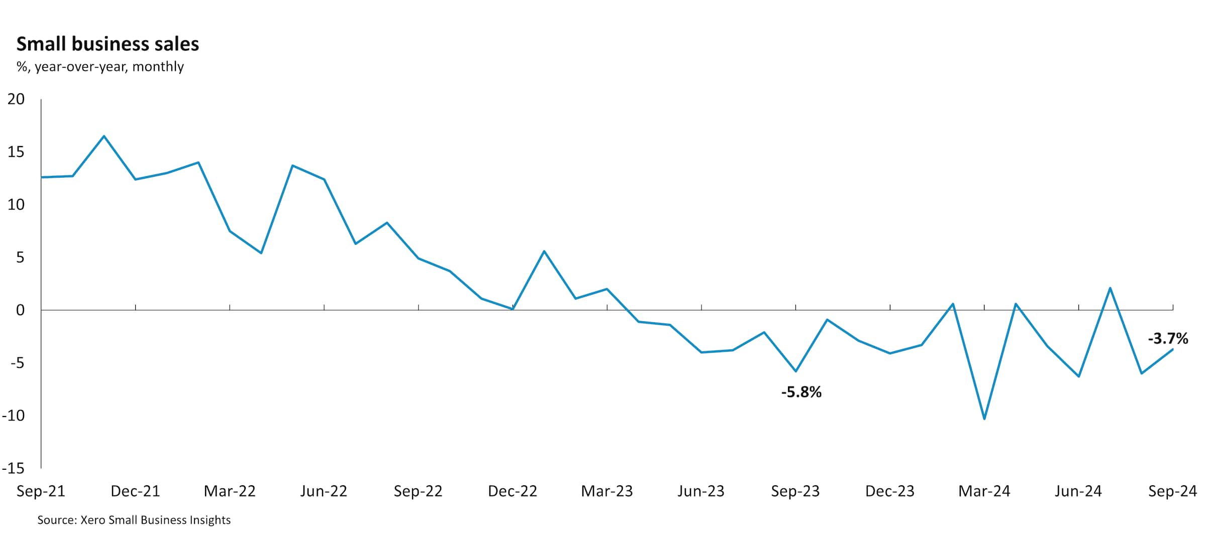 Chart showing Canadian small business sales between September 2021 and September 2024.