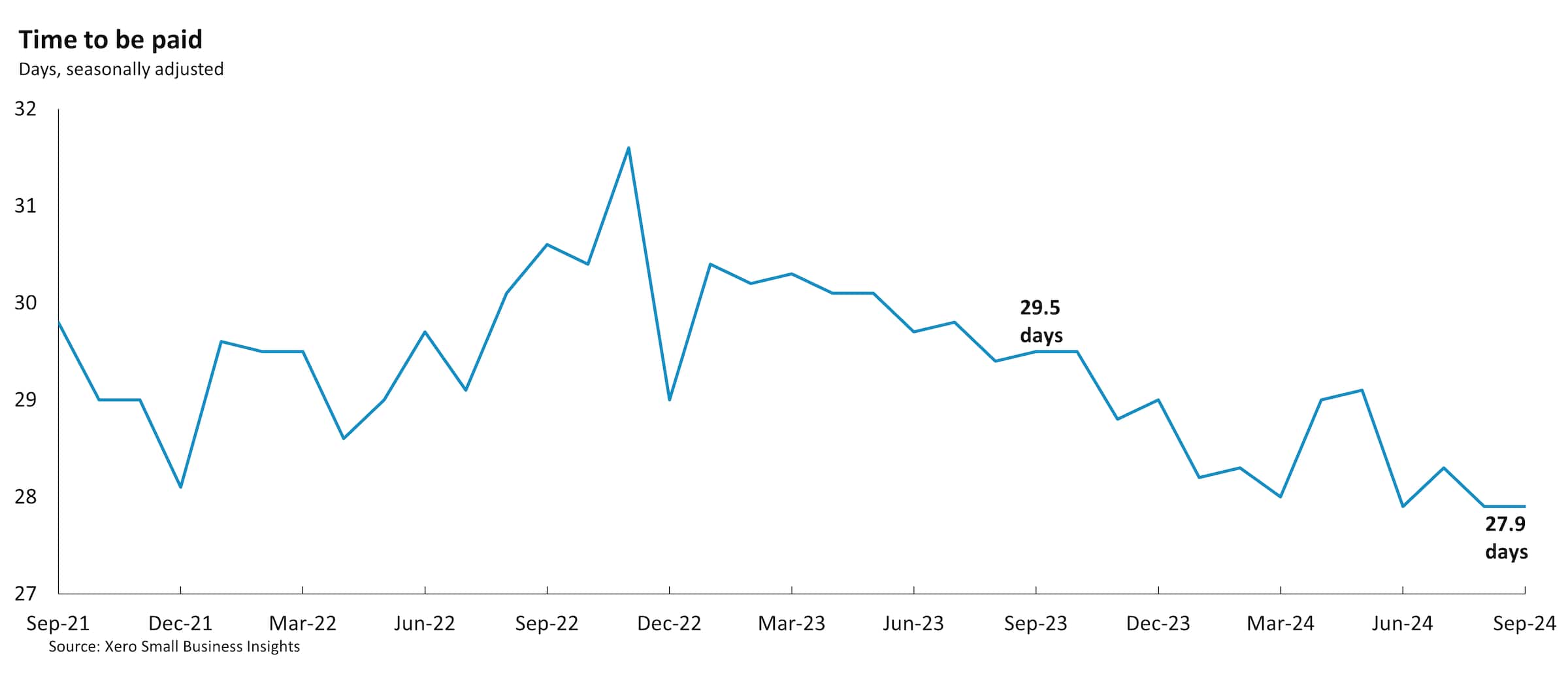 Chart showing Canadian small business time to be paid between September 2021 and September 2024.