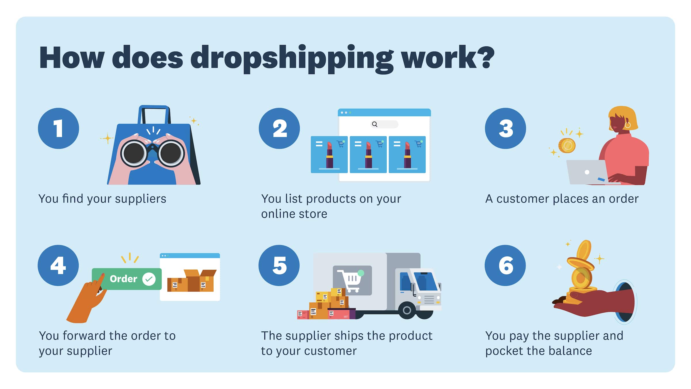 The dropshipping process in six steps, from selecting a supplier, to fulfilling an order, and pocketing the balance.
