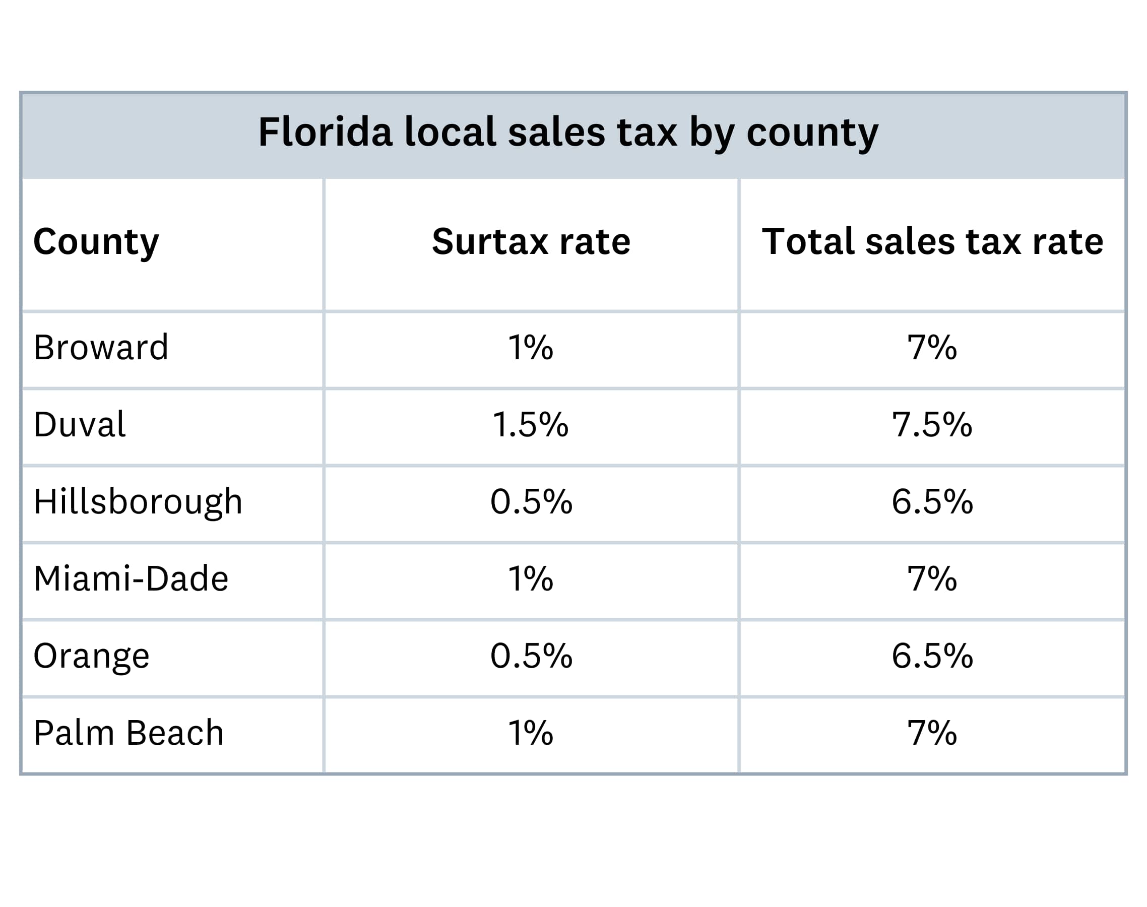 A table of Florida local sale tax by county