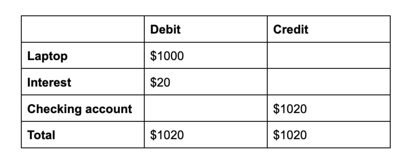 Journal entry chart