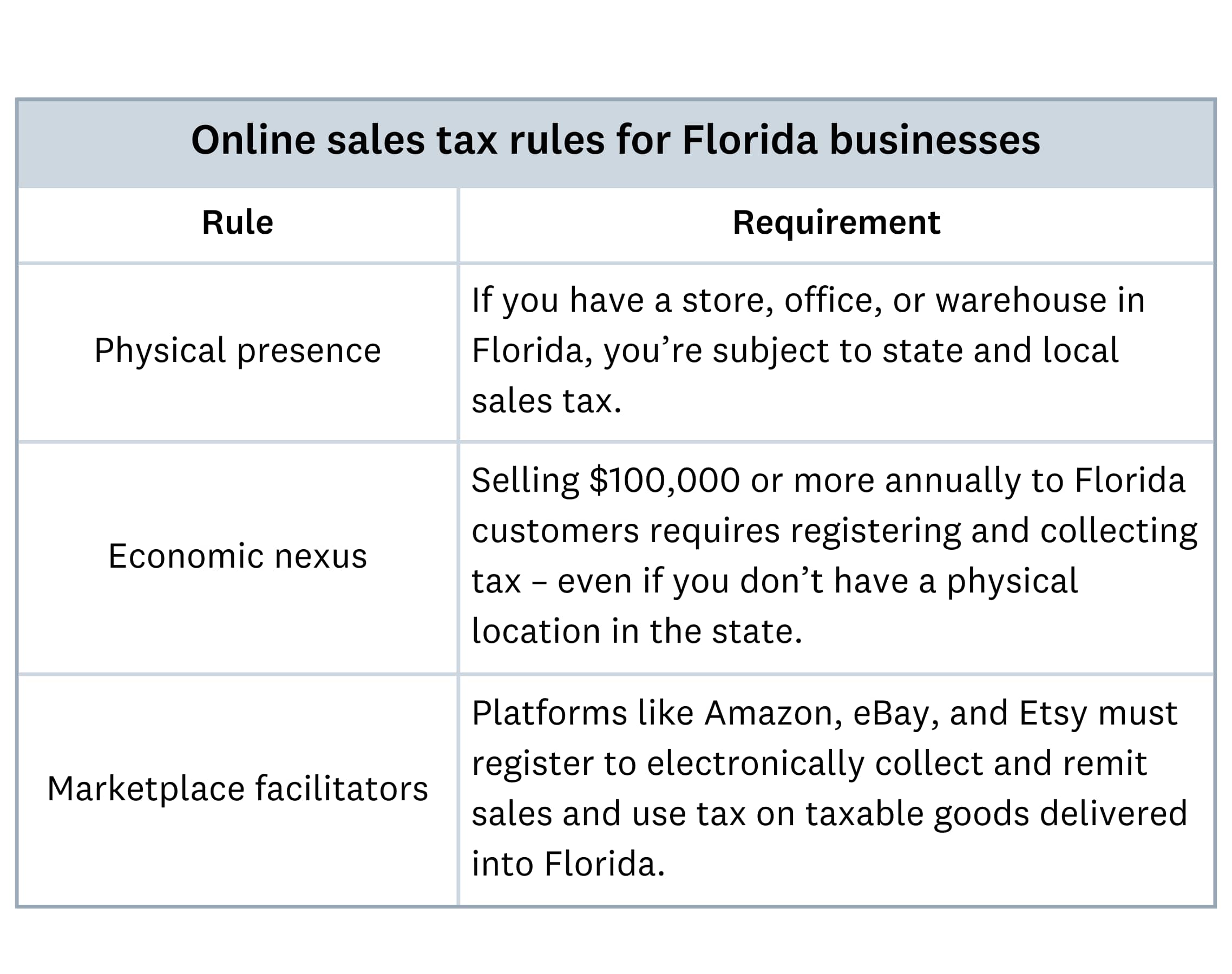 A table of online sales tax rules for Florida businesses