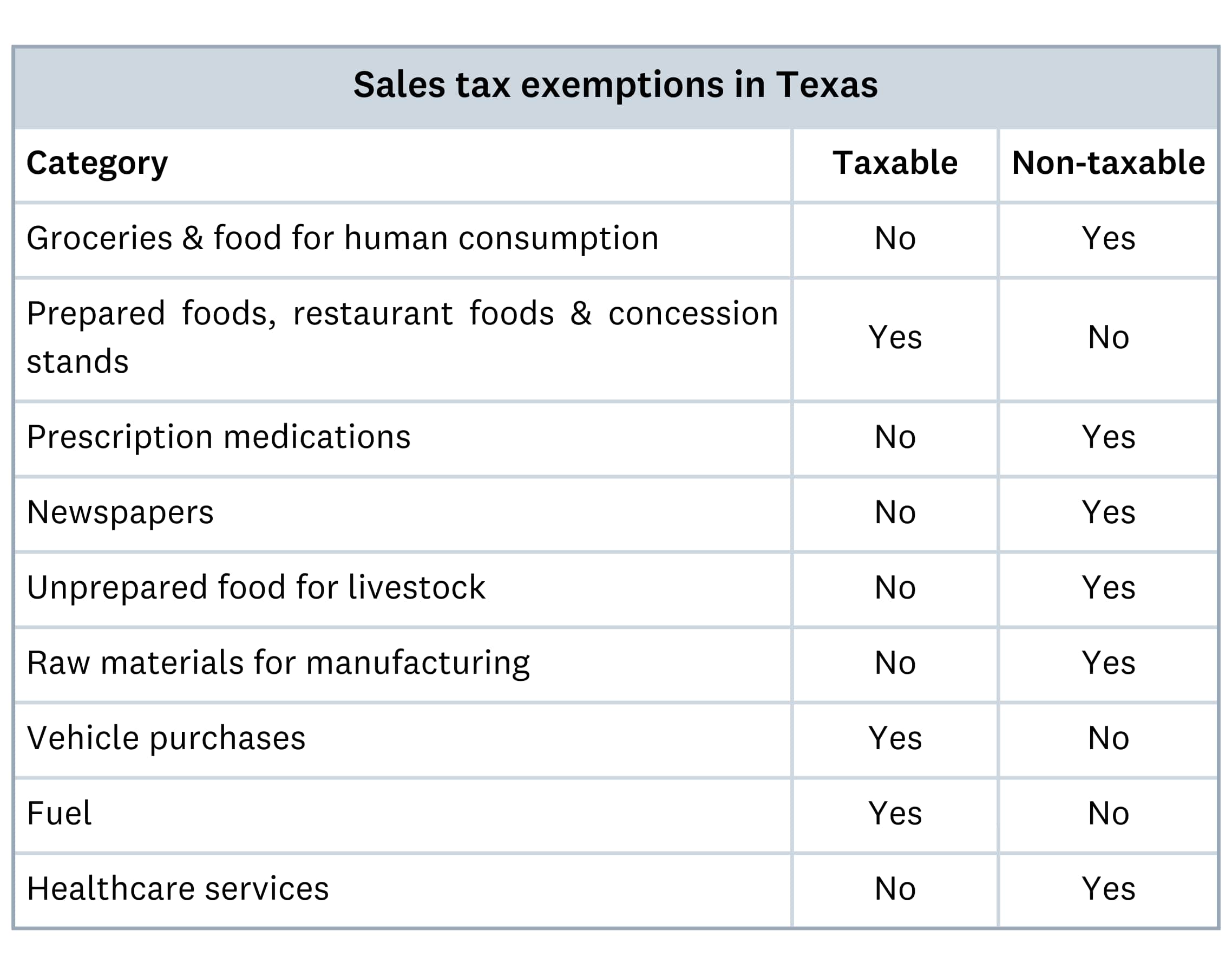 chart of online sales tax exemptions for texas