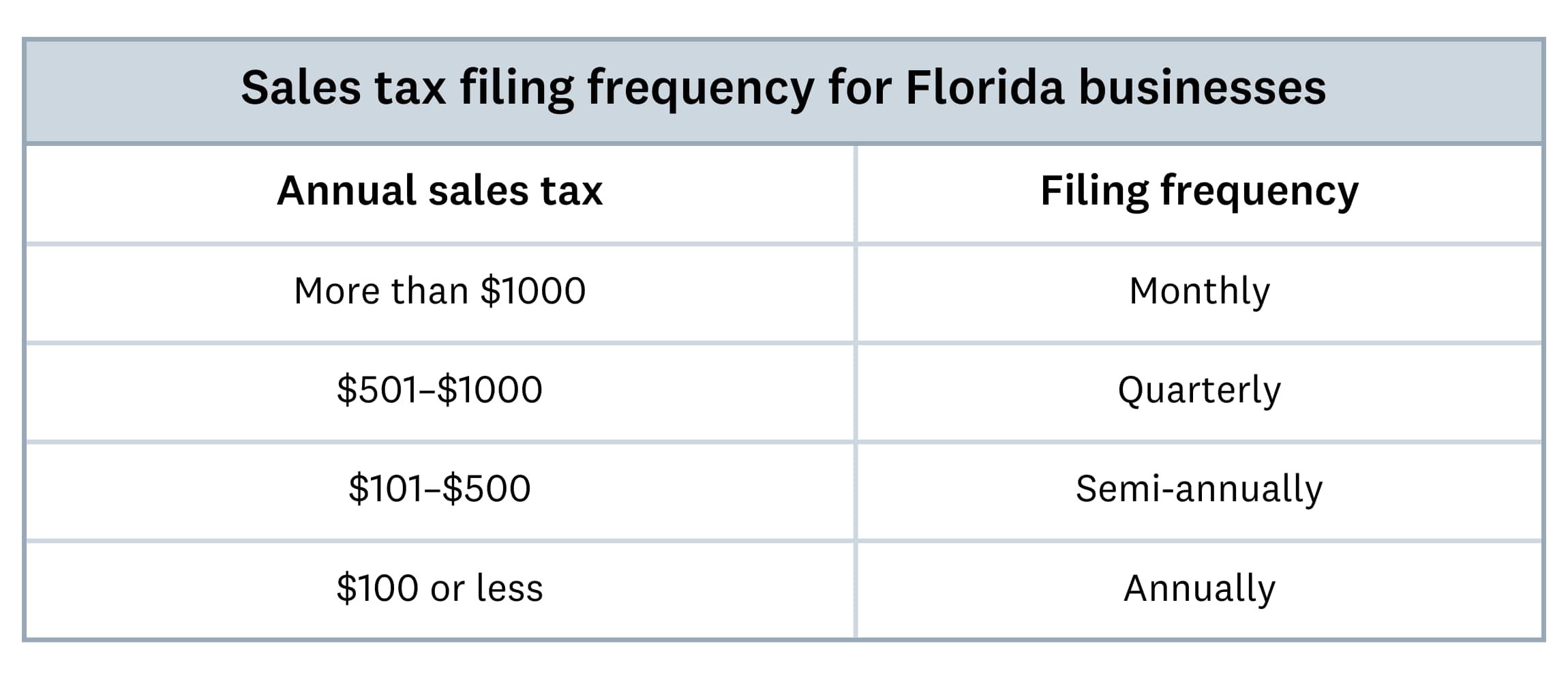 A table showing sales tax filing frequency for Florida businesses