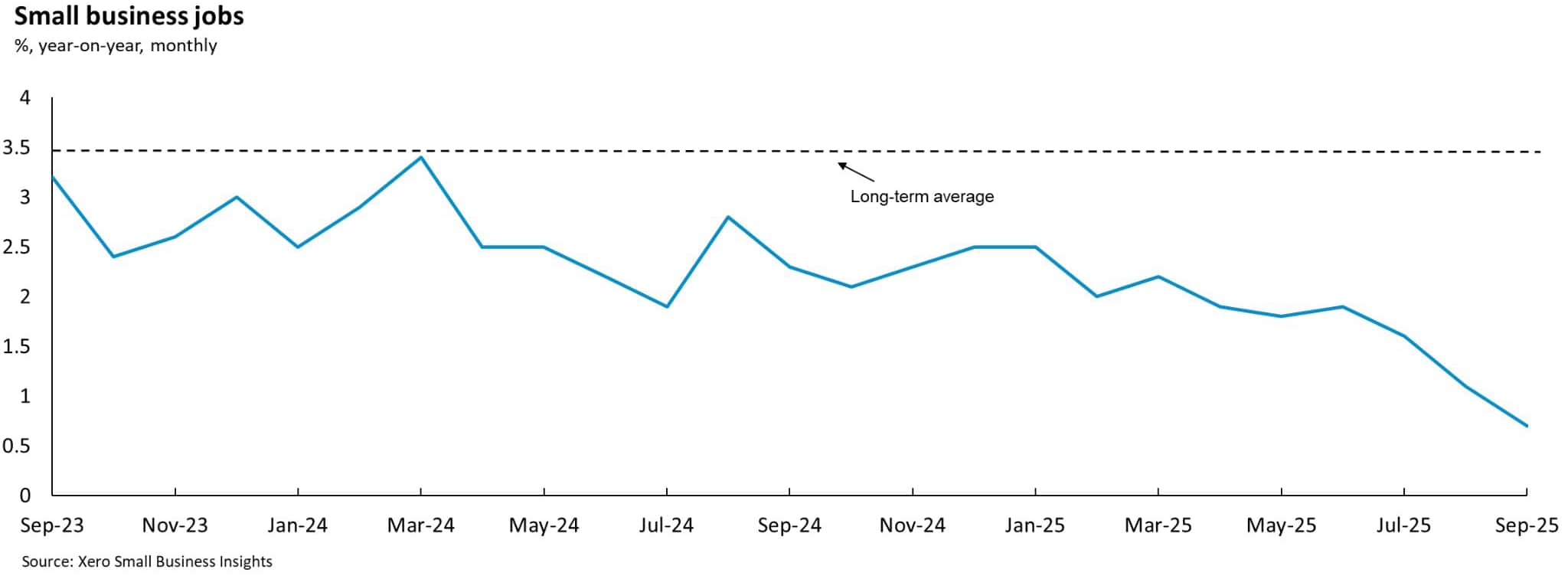 Chart showing United Kingdom small business jobs between September 2023 and September 2025.