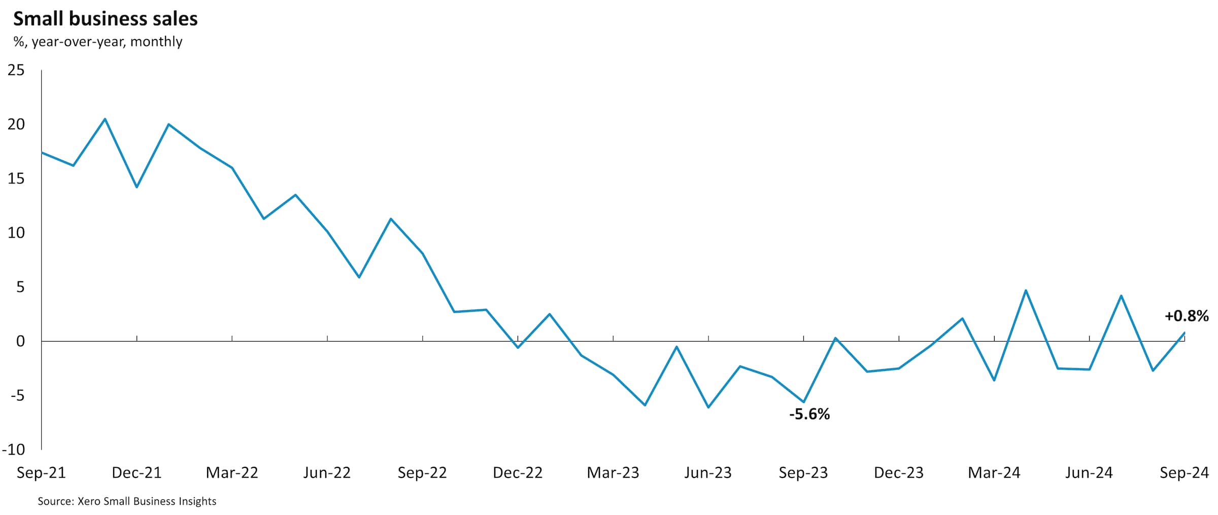 Chart showing United States small business sales between September 2021 and September 2024.