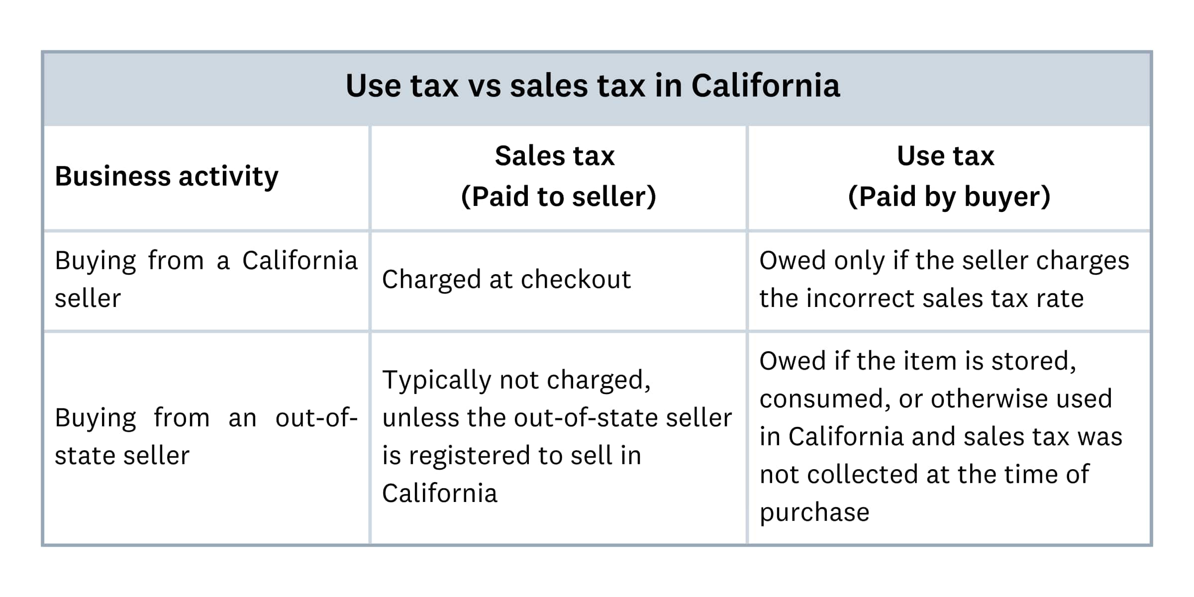 A table showing use tax vs sales tax in California