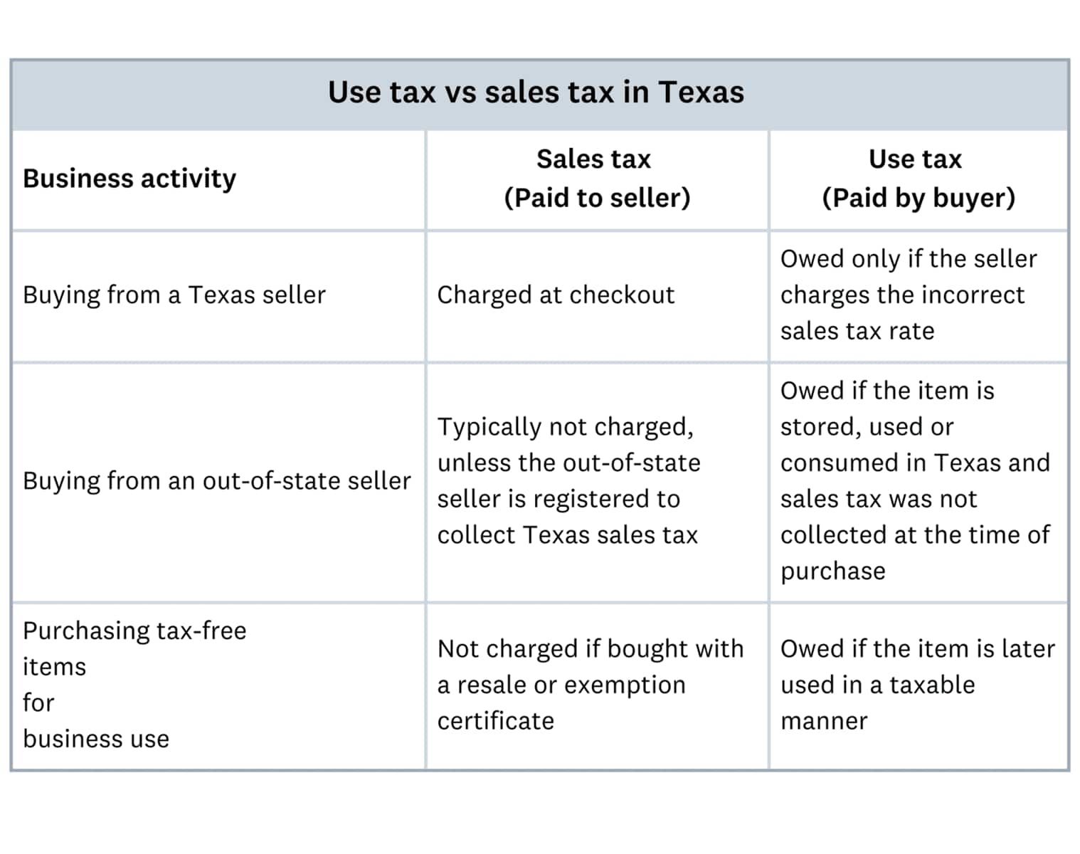 chart of use tax vs sales tax in texas