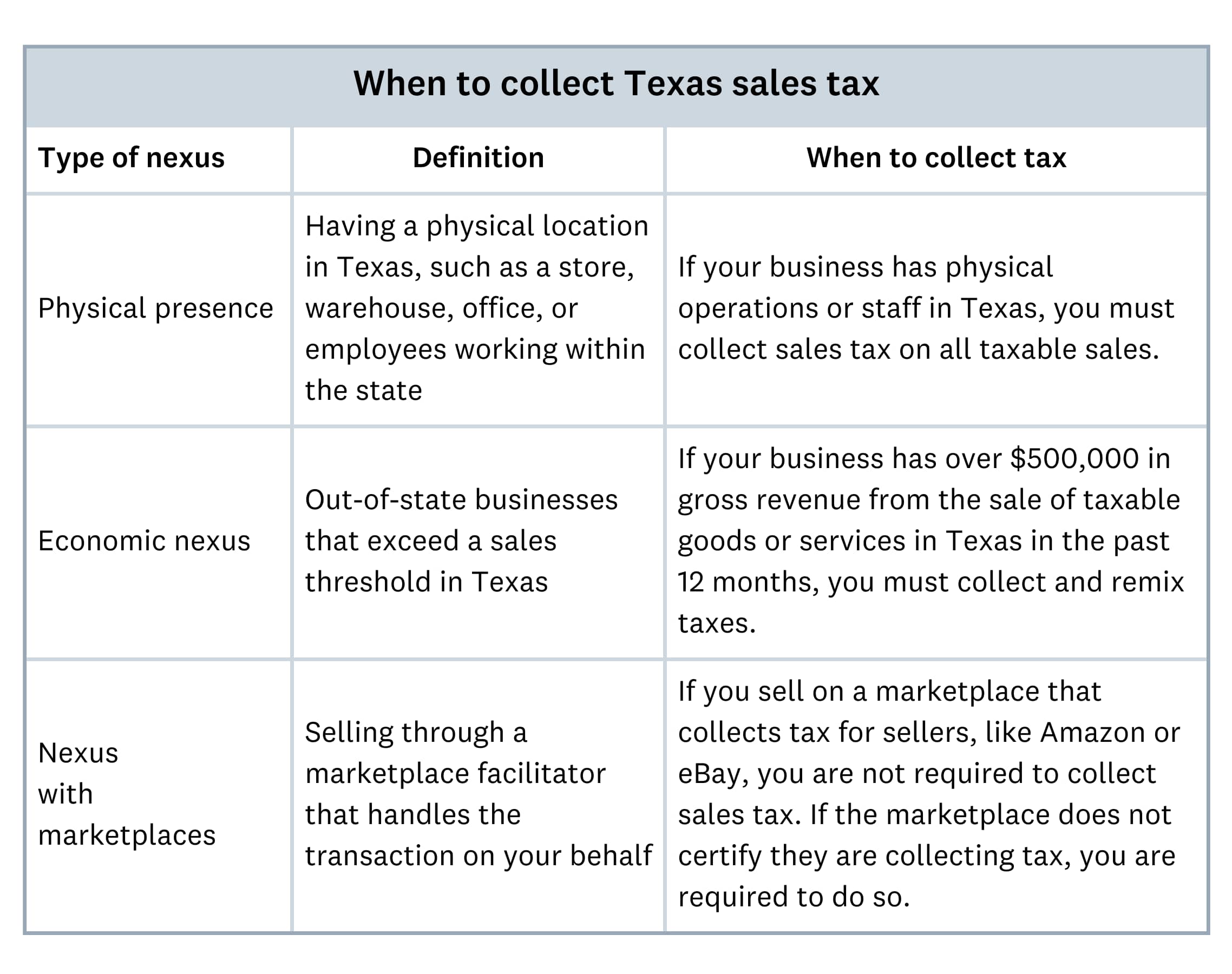 chart of When to collect Texas sales tax