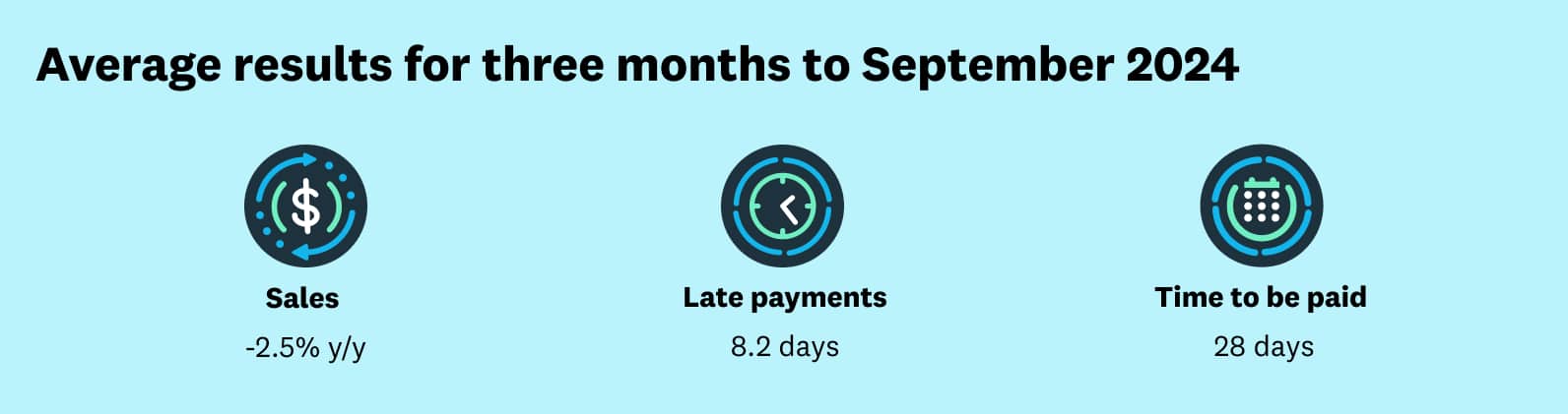 2024 September quarter average: sales -2.5% y/y; late payments 8.2 days; time to be paid 28 days