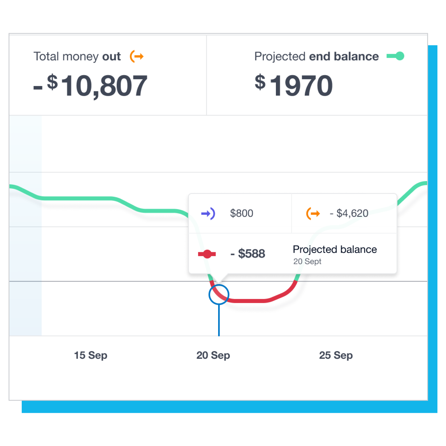 A Xero analytics line graph shows a short-term cash flow projection over a two-week period.