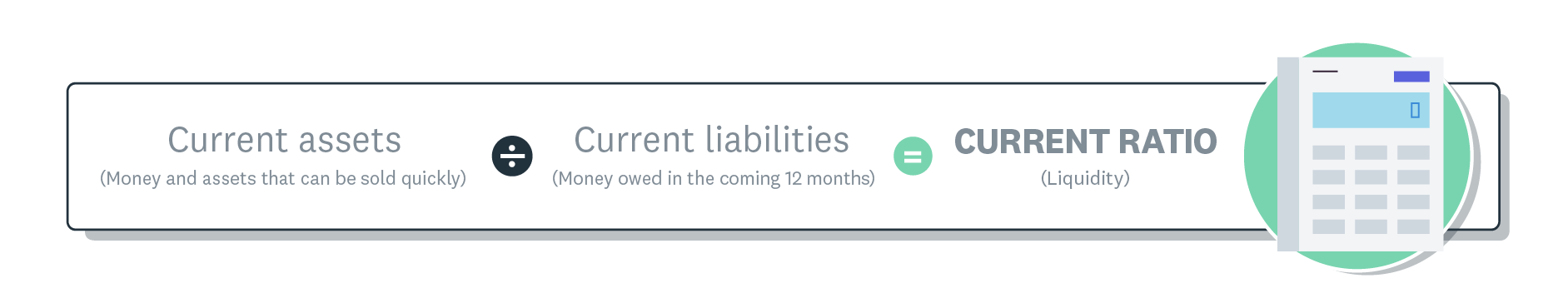 Equation shows that to find the current ratio you must divide current assets by current liabilities.