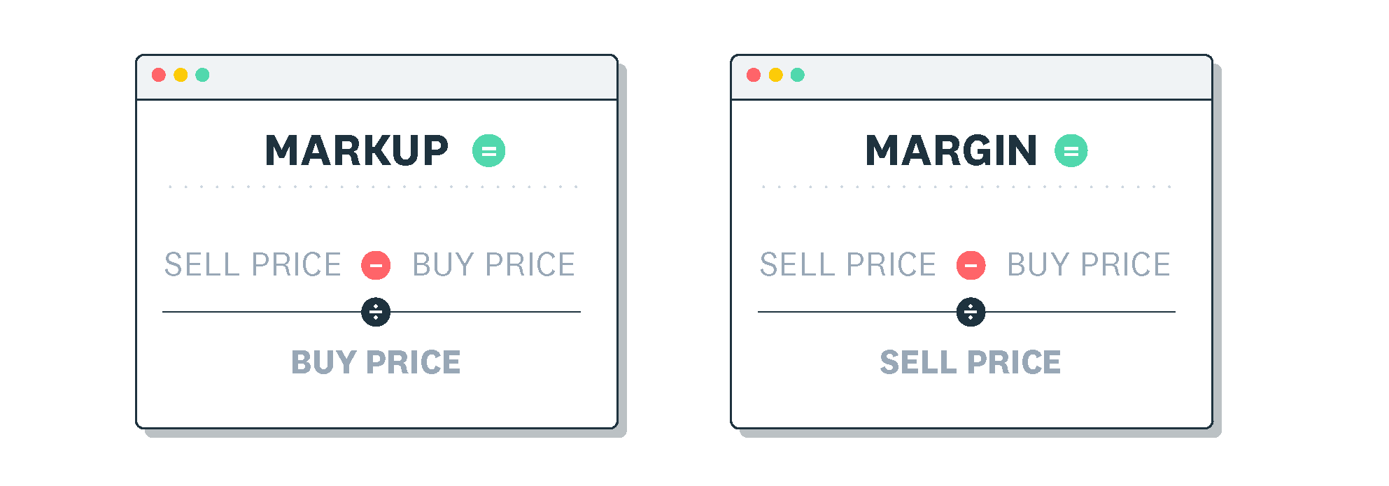 Margin versus markup. Both calculations start with sell price minus buy price. For markup, that number is divided by the buy