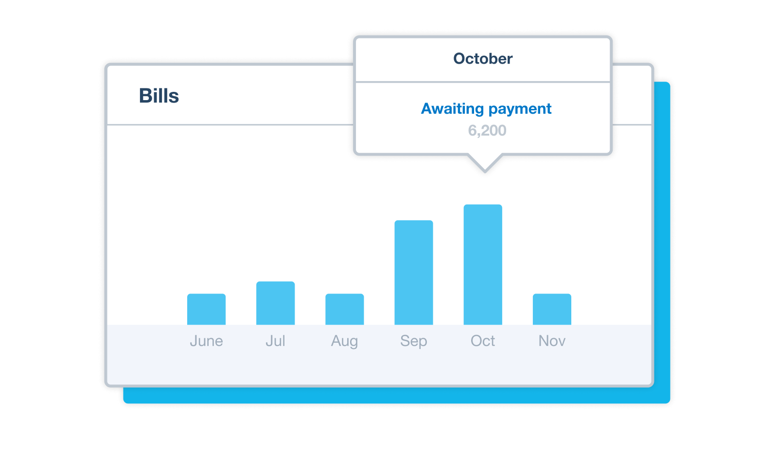 A bar chart on the Xero dashboard shows the total value of outgoing bills in recent months.