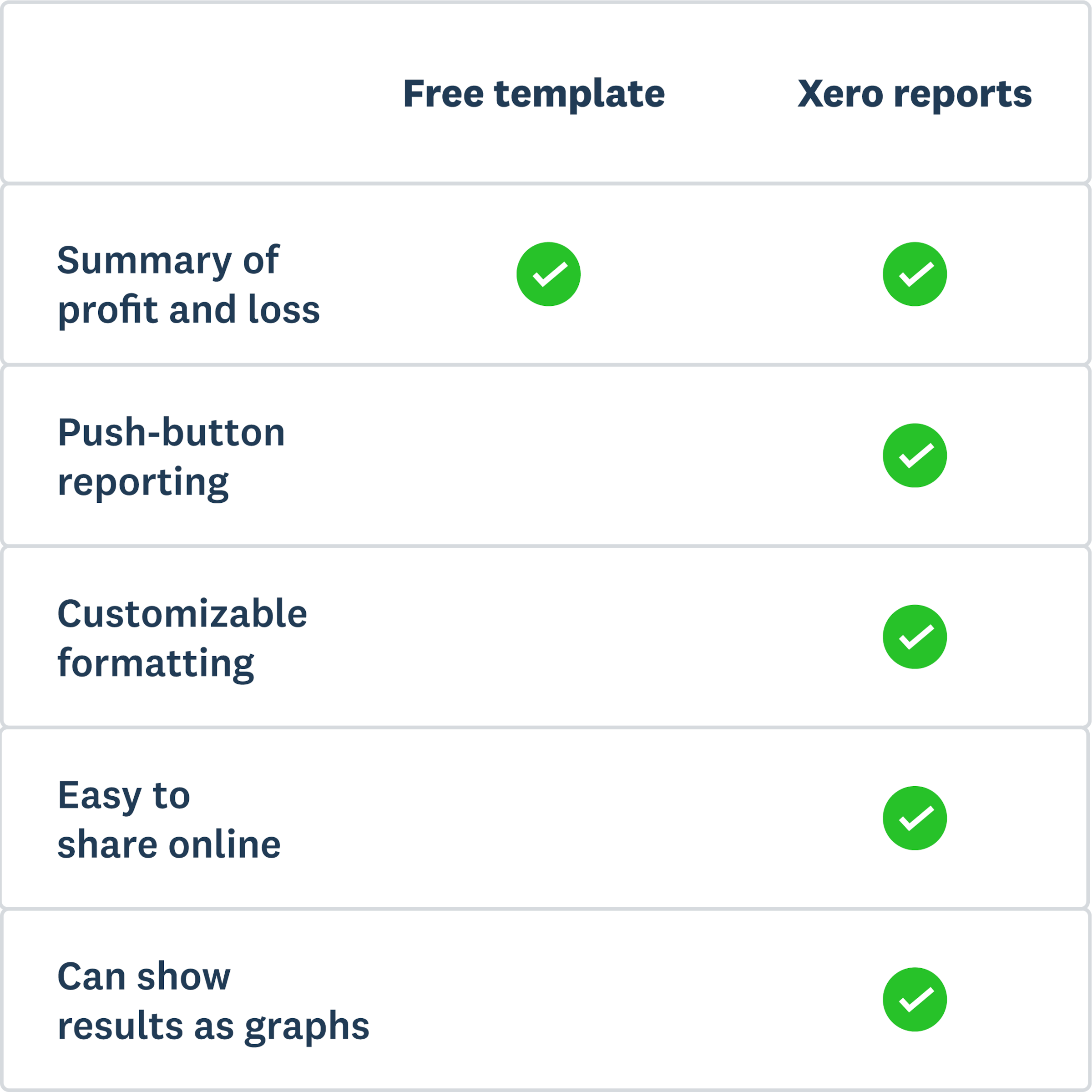 Table shows Xero gives push-button reporting, customizable formats, online sharing, and can visualize results.