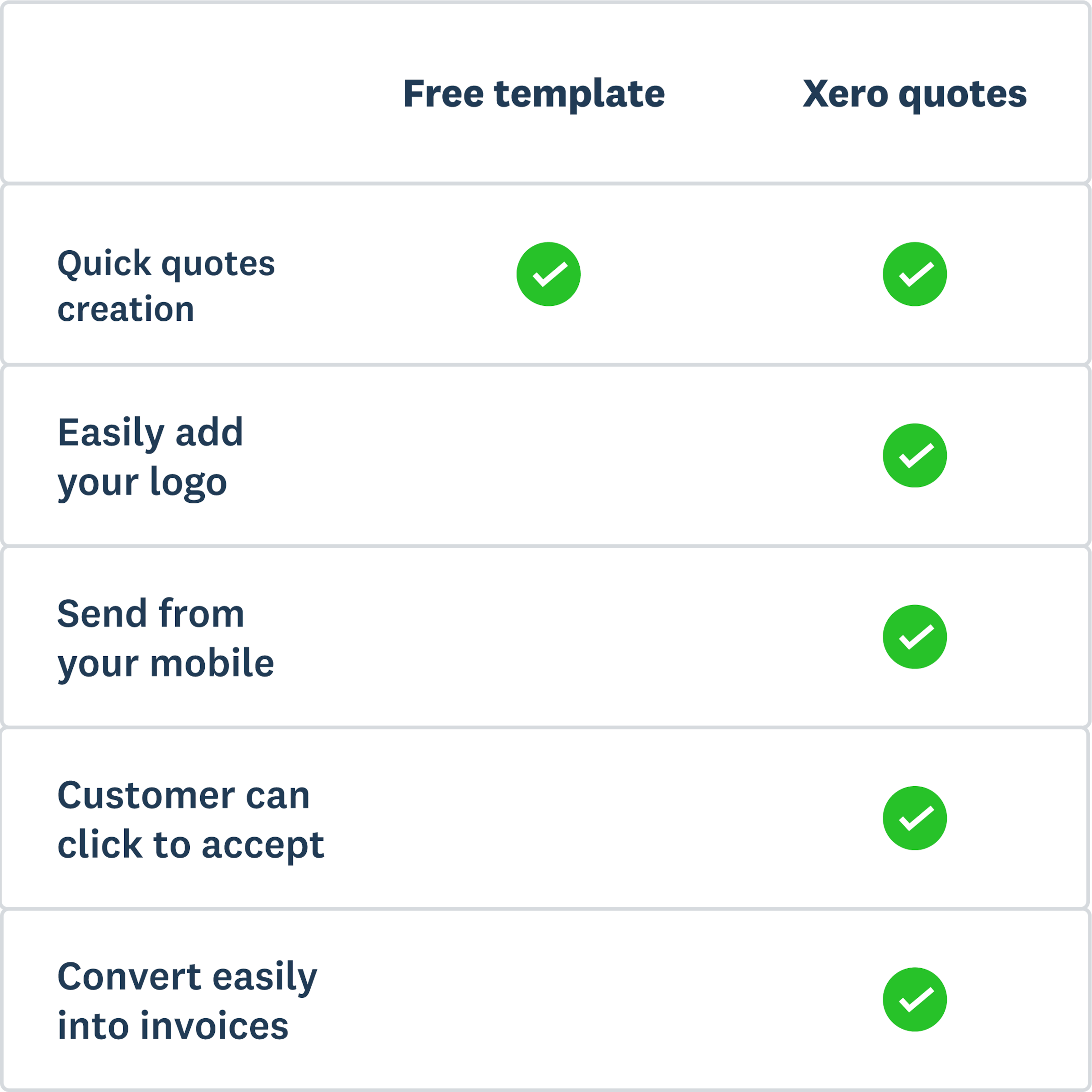 Table shows Xero makes it easy to send quotes with a logo, and convert them to invoices when customers click accept.