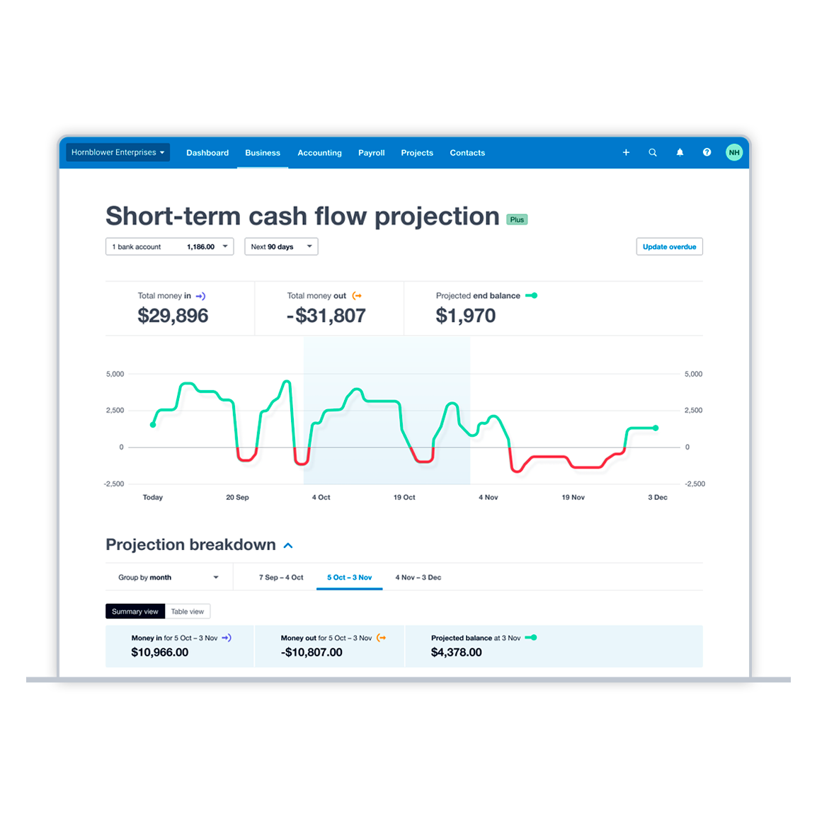 Xero cash flow software’s colorful, detailed visualisation of a small business’s cash flow projection.