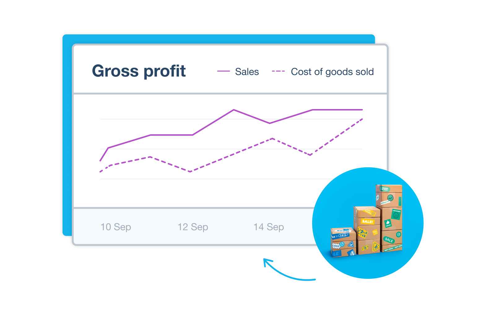 The inventory dashboard shows a line graph of gross profit from the sale of goods.