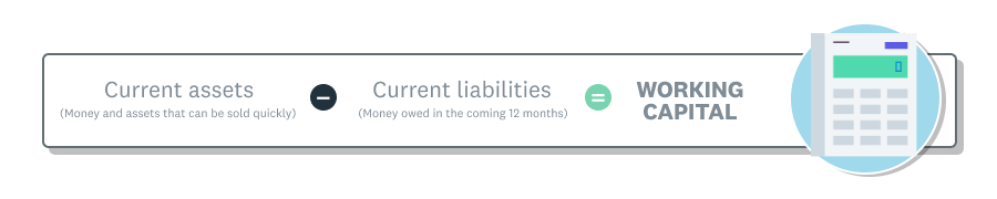 Equation shows that money and assets that can be sold quickly minus money owed in the coming 12 months equals working capital