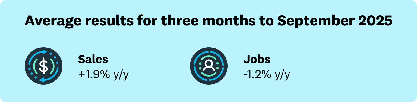 Sept quarter sales +1.9% % y/y; Sept quarter jobs -1.2% y/y